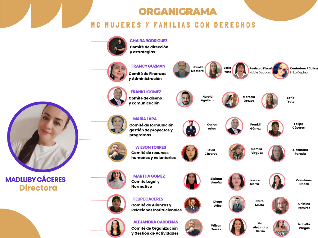 Organigrama de la Fundación MC Mujeres y Familias con Derechos